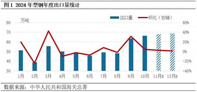 10月份型钢出口创新高