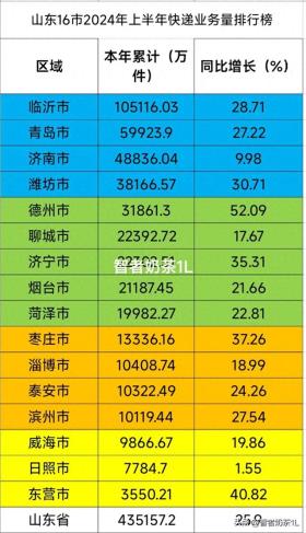 山东16市2024上半年快递业务排行榜，临沂青岛济南潍坊名列前茅